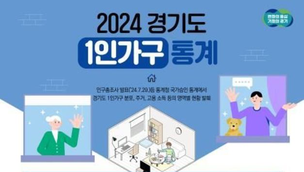 경기도 1인가구 171만 돌파. 도내 3집 중 1집은 혼자 산다